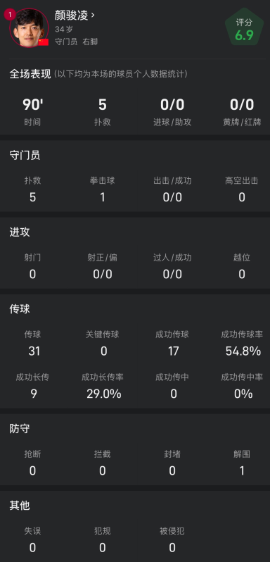 颜骏凌数据：全场5次扑救，传球31次&amp;amp;成功率54.8%